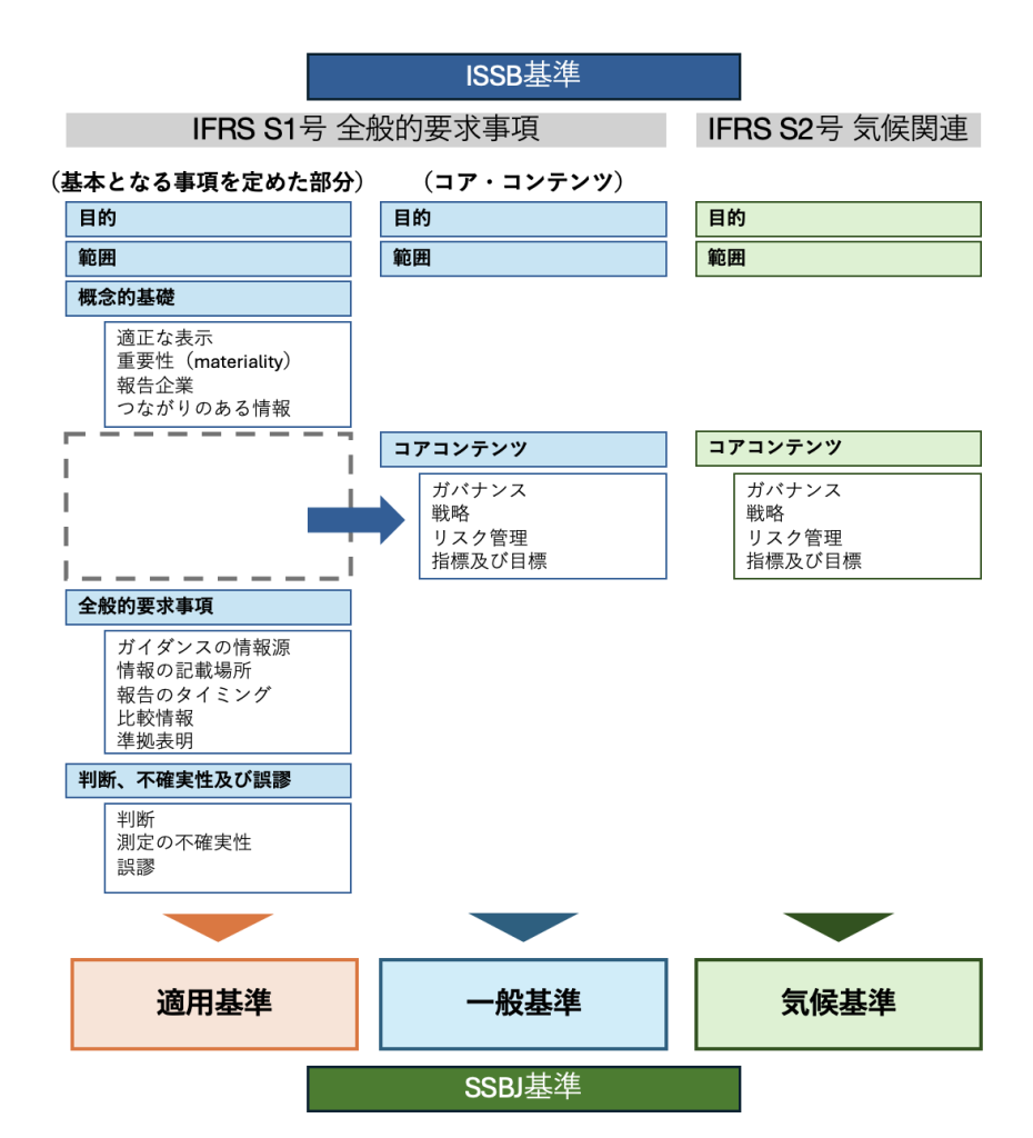 Sjsb SSBJ基準発表!企業のサステナビリティ開示はどう変わるのか? | サステナブル・ラボ | 非財務ビッグデータ集団