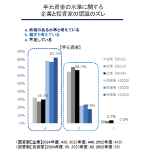 手元資金の水準に関する企業と投資家の認識のズレ