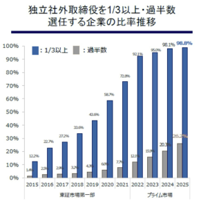独立社外取締役を3分の1以上・過半数専任する企業の推移比率