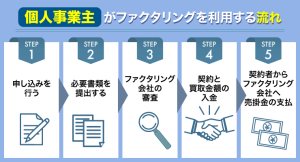 ファクタリングの利用流れ