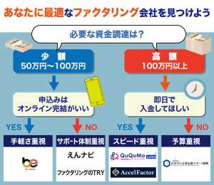 おすすめのファクタリング先診断