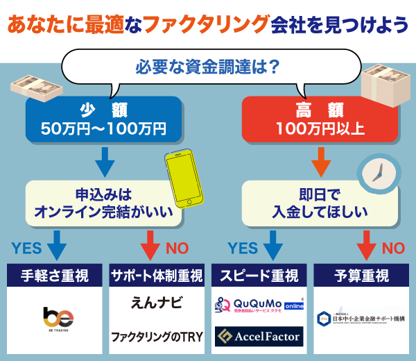 おすすめのファクタリング先診断