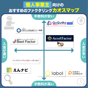 おすすめファクタリングのカオスマップ