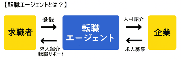 転職エージェントの説明イラスト図