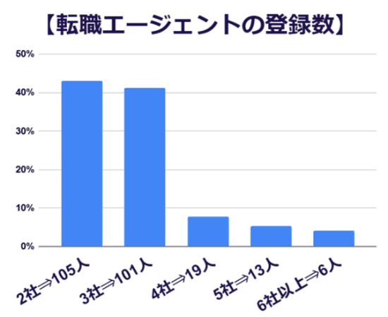 転職エージェントの登録数推移グラフ
