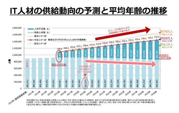 経済産業省のIT人材育成状況のグラフ図