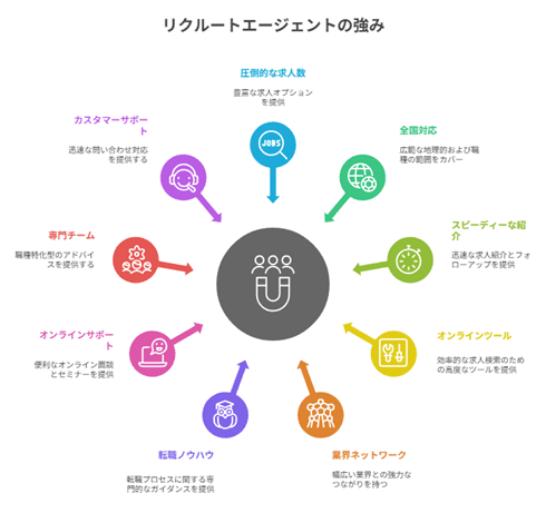 リクルートエージェントの強み画像