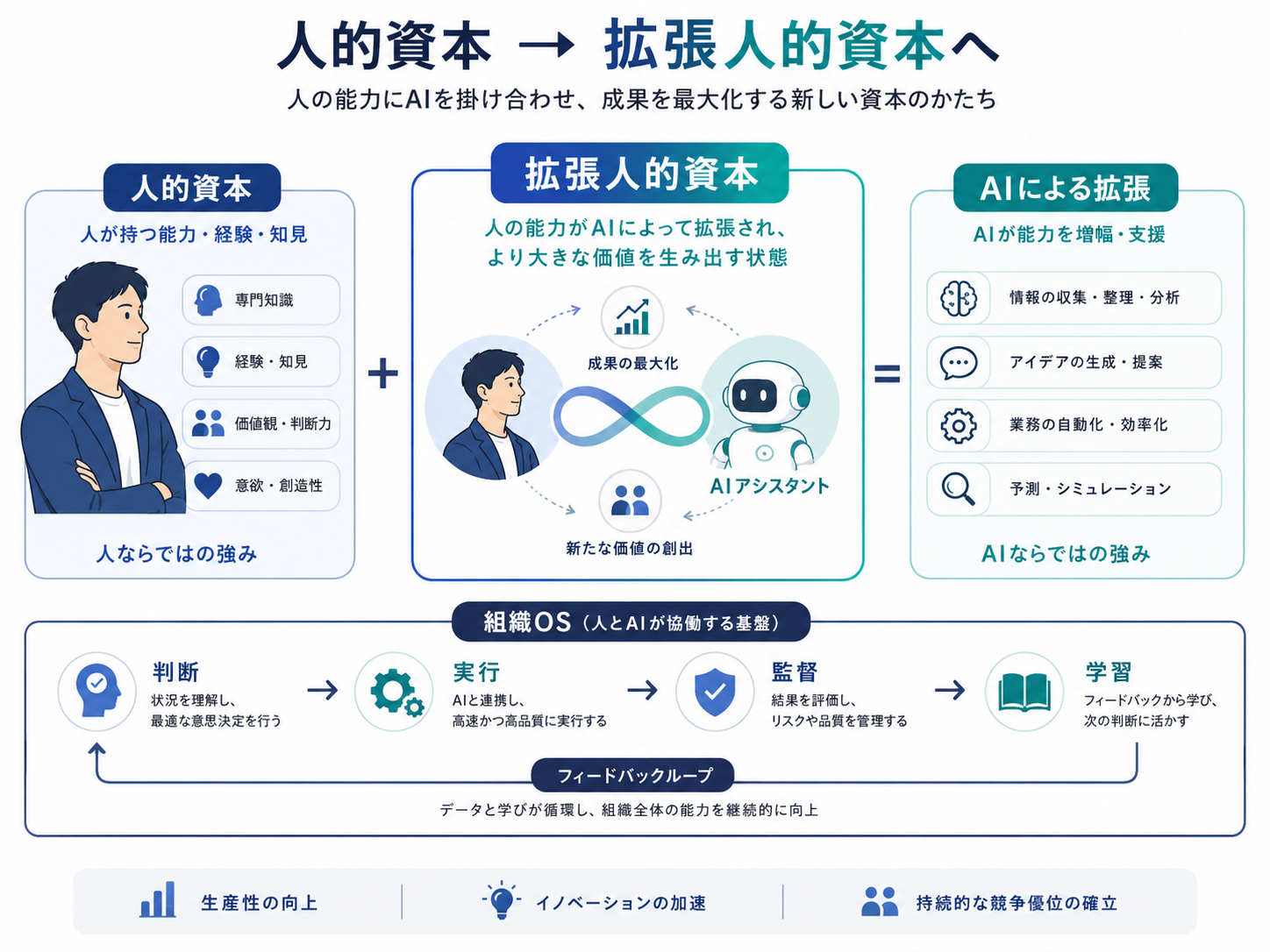 人的資本がAIによって拡張人的資本へ進化する仕組みを示した図解