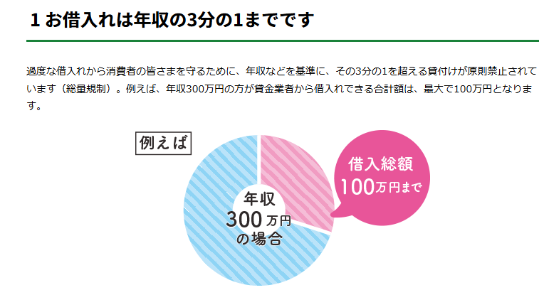 総量規制が定める借入限度額のイメージ図