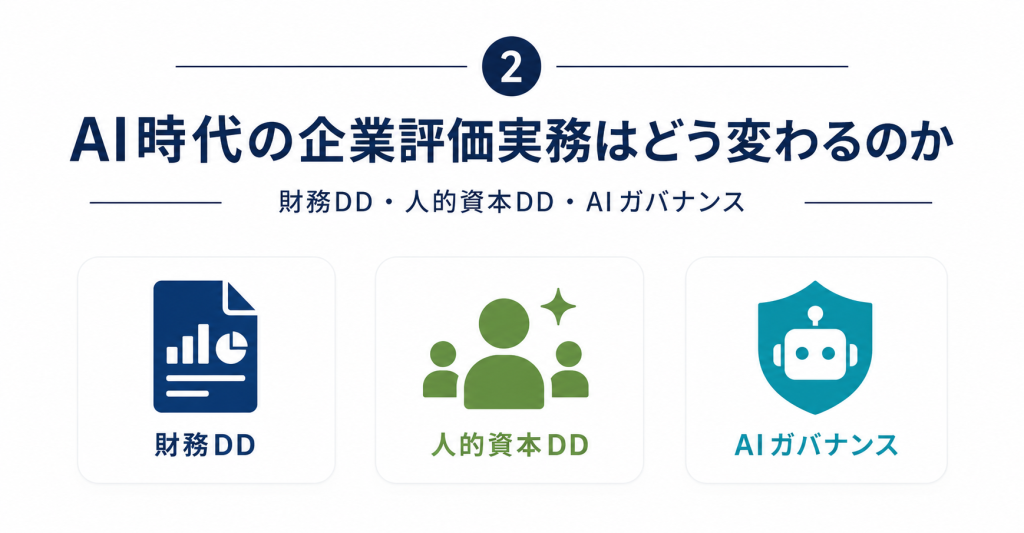 AI時代の企業評価実務を、財務DD・人的資本DD・AIガバナンスの3領域で表したシンプルな図解