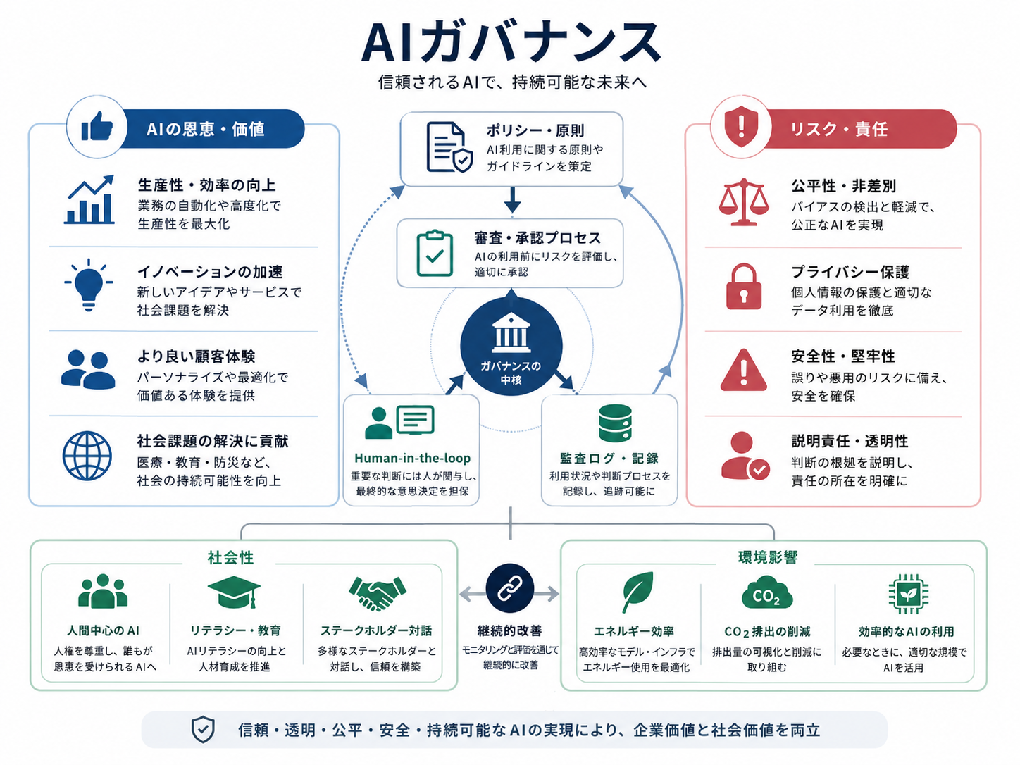 AIガバナンスにおけるAIの価値、リスク、ポリシー、審査、監査ログ、社会性、環境影響を整理した図解