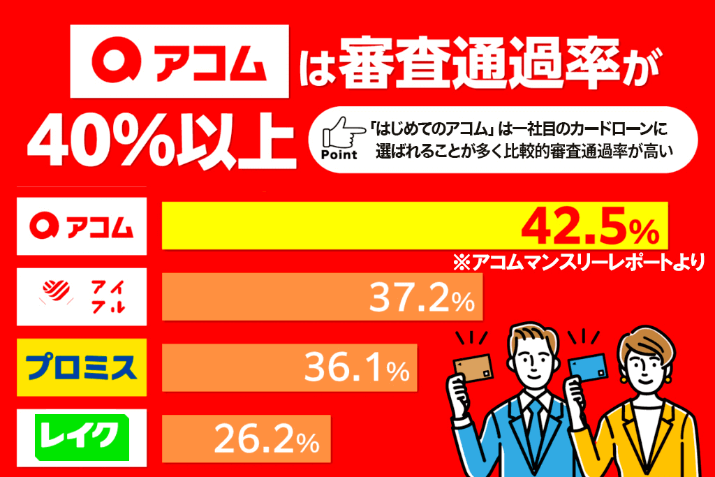 アコムは審査通過率が40%以上