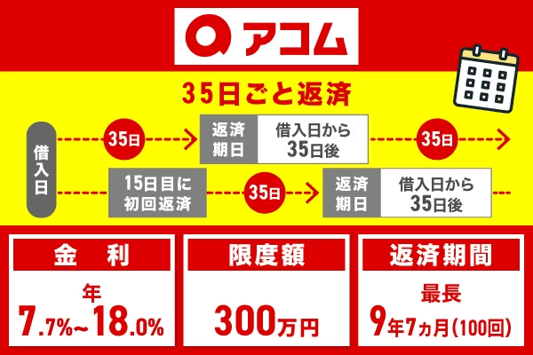 アコム借換え専用ローンの特徴