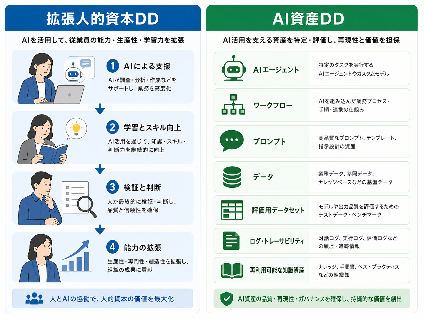 拡張人的資本DDとAI資産DDの評価項目を左右に分けて示した図解