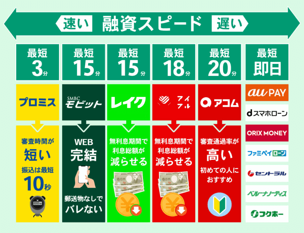 カードローンを即日融資できる業者の一覧表