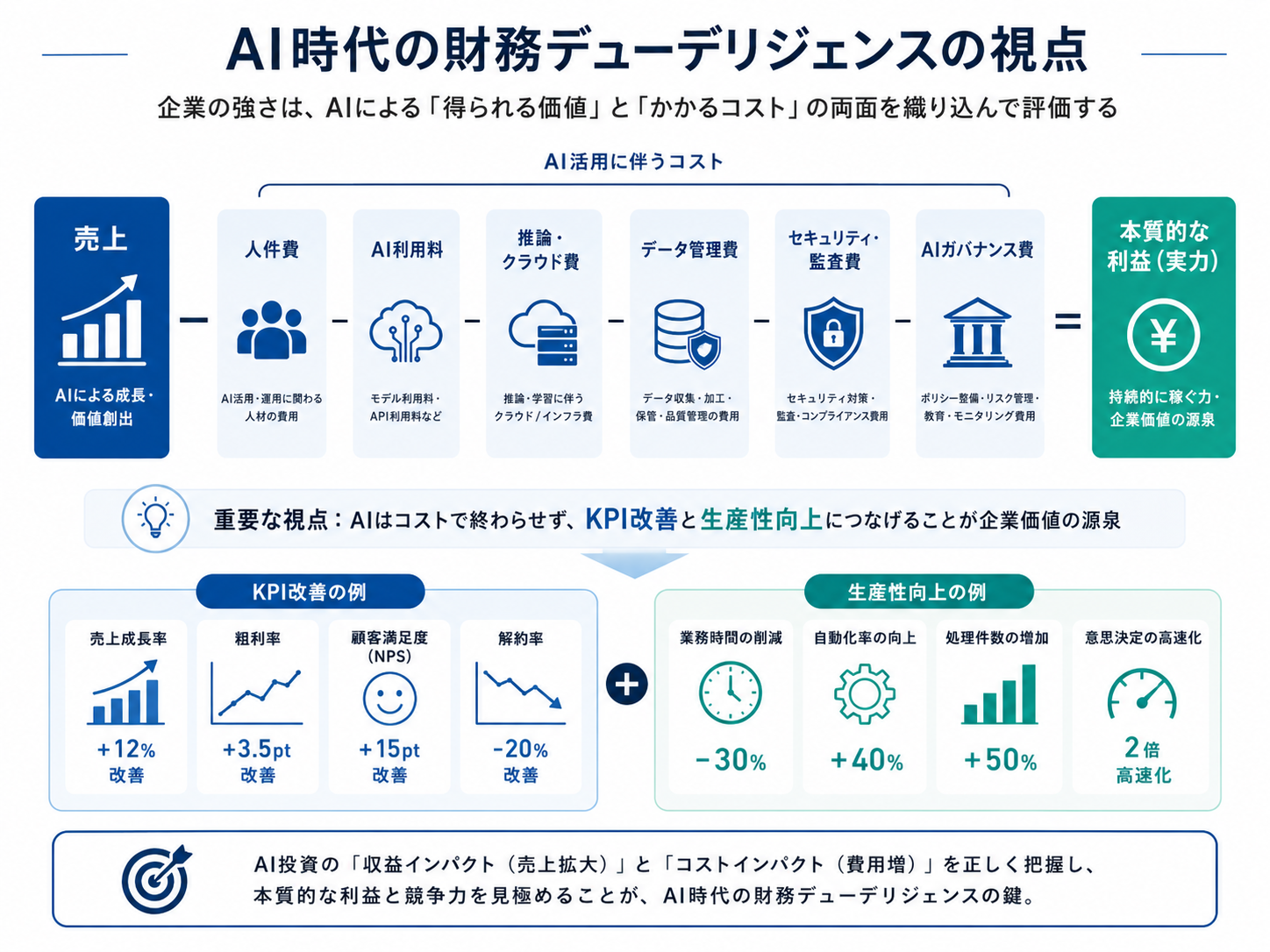 AI時代の財務デューデリジェンスで、AIによる価値とコストを差し引いて本質的な利益を見る図解