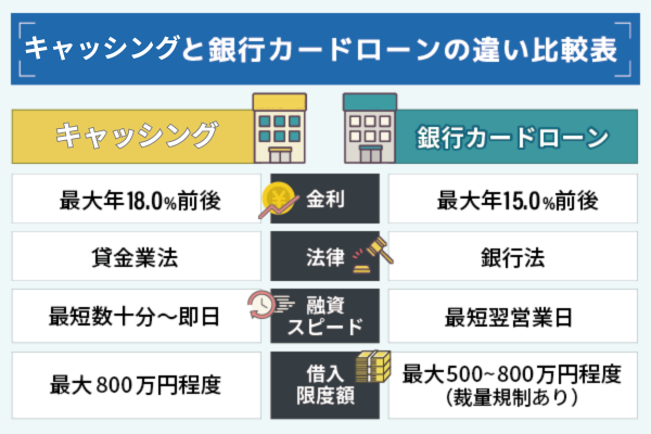キャッシングと銀行カードローンの違いを比較した表