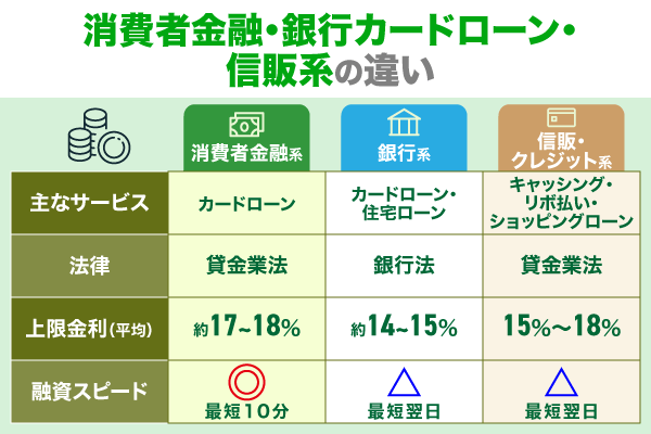 消費者金融・銀行系・信販系の特徴比較