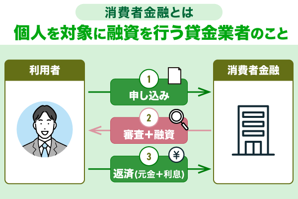 消費者金融とは個人を対象に融資を行う貸金業者