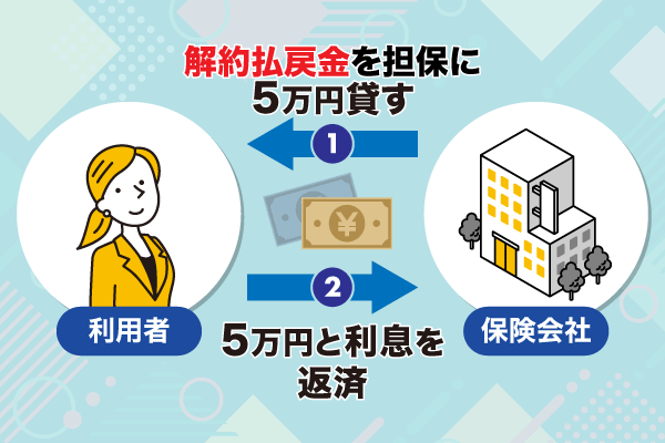 契約者貸付制度の流れについての仕組み図解
