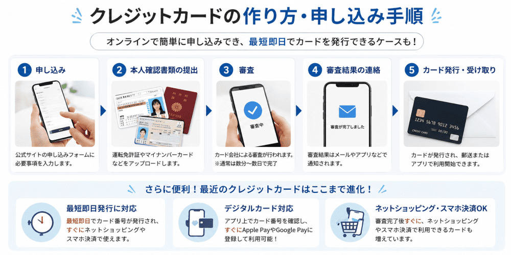 クレジットカード申込みから発行までの流れ解説図