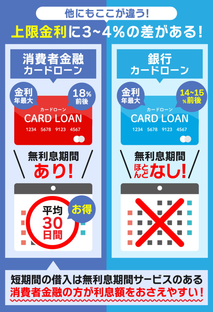 消費者金融と銀行カードローンは上限金利にも3~4%の差がある