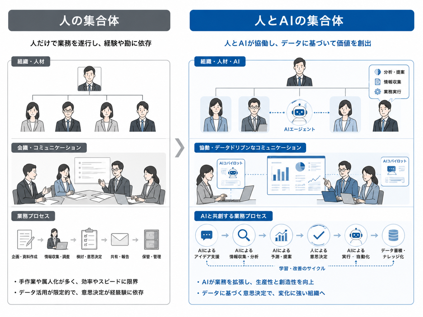 会社が人の集合体から人とAIの集合体へ変化する様子を比較した図解