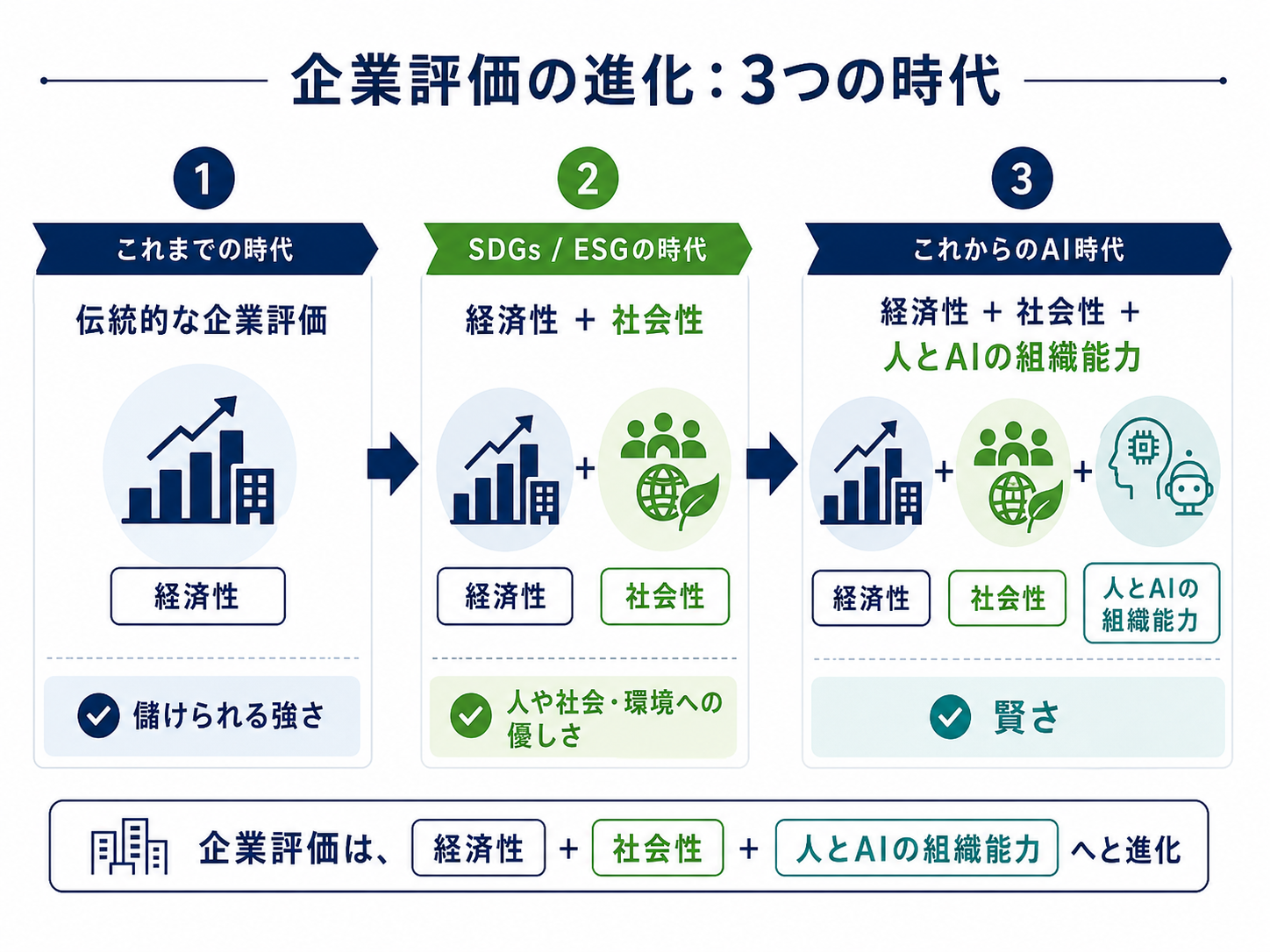 企業評価の進化を、これまでの時代、SDGs・ESGの時代、これからのAI時代の3段階で示した図解