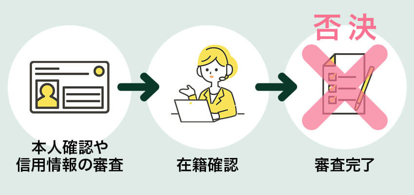 在籍確認後に審査が否決される可能性もあることを表した画像