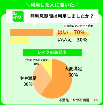レイクの利息期間利用状況