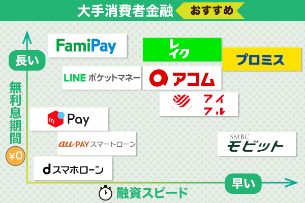 大手消費者金融のポジショニングマップ