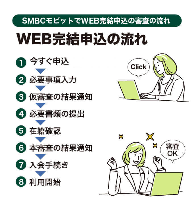 SMBCモビットのWEB申込の流れを記載した画像