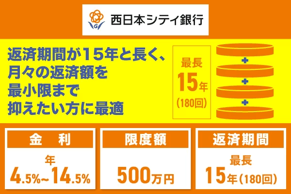 西日本シティ銀行NCBおまとめローンの特徴