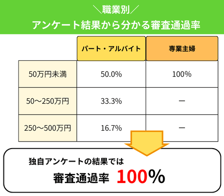 職業別の審査通過率