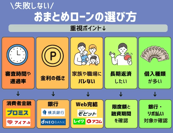 失敗しないおまとめローンの選び方