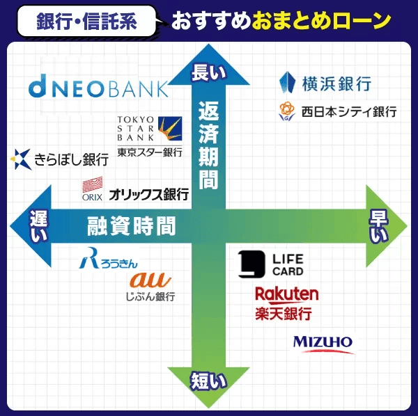 銀行のおすすめおまとめローンのカオスマップ