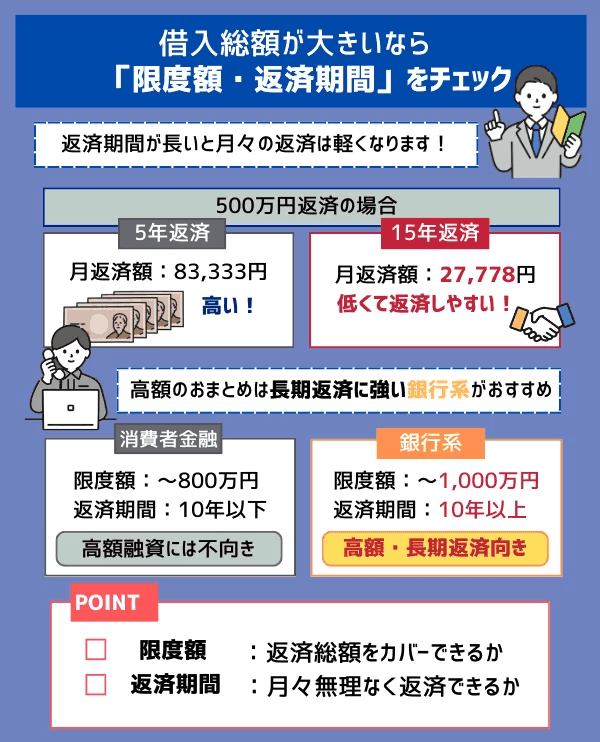 おまとめローン利用時は借入総額をチェックする画像