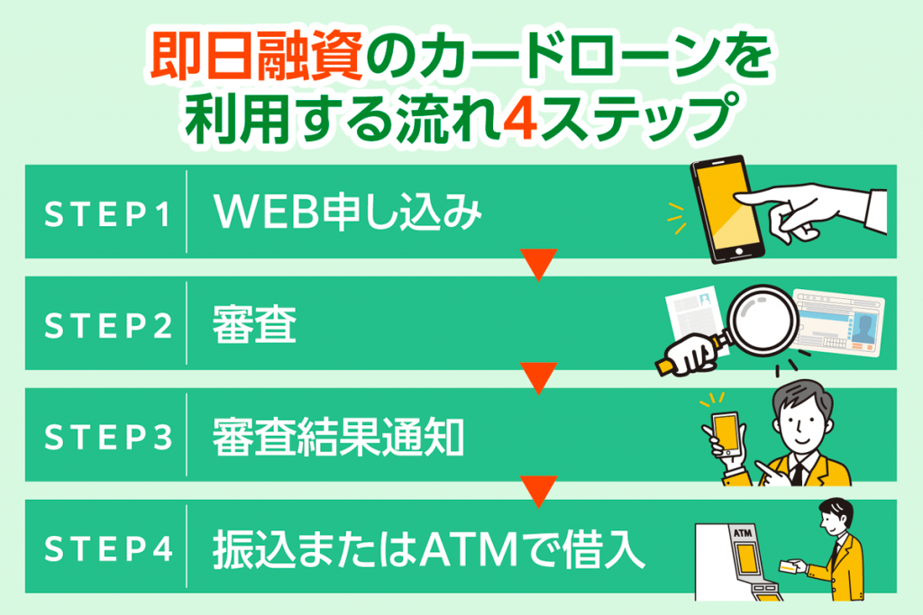 即日融資のカードローンを利用する流れ4ステップ