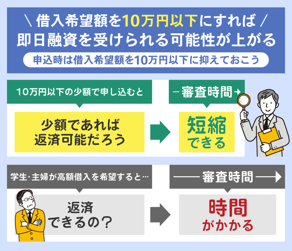 借入希望額を10万円以下に設定すると審査時間を短縮できる可能性がある
