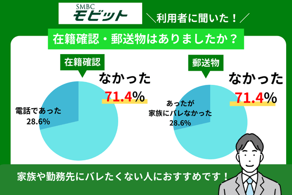 モビットの在籍確認・郵送物の有無