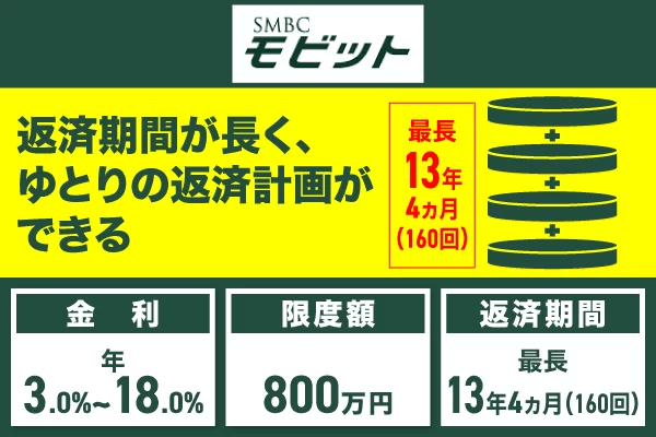 SMBCモビットおまとめローンの特徴