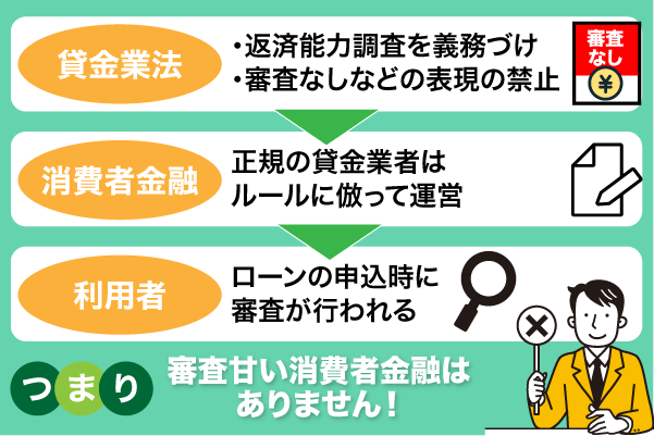 正規のキャッシング業者は「貸金業法」により審査を甘くできないことを示す画像