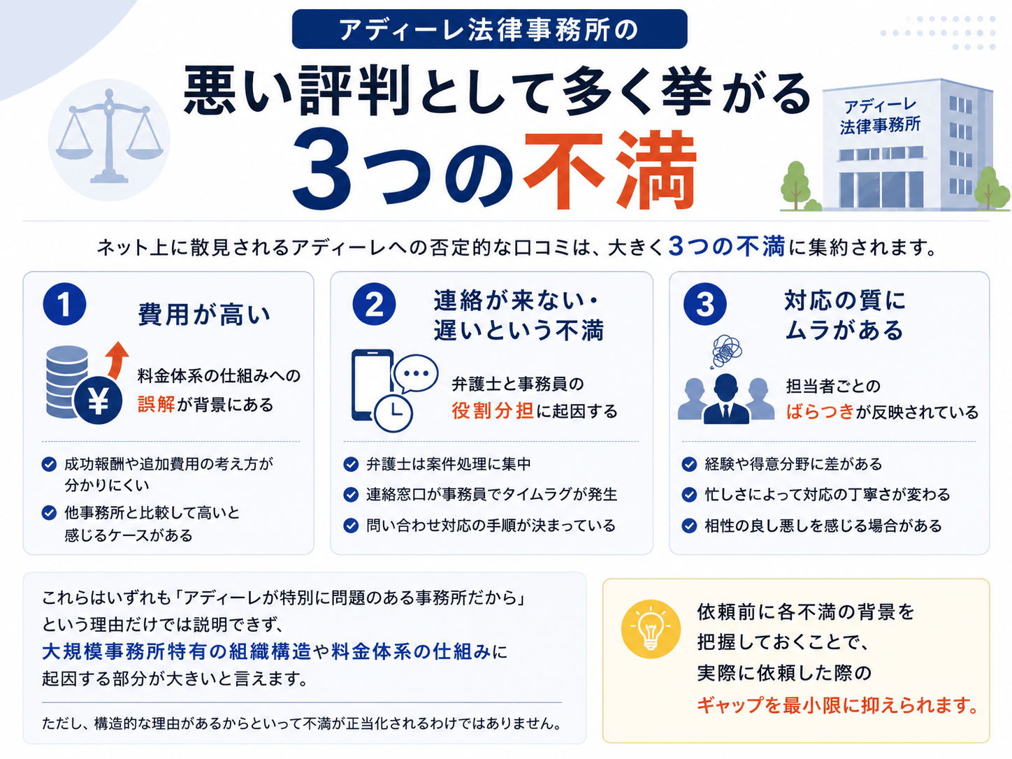 アディーレ法律事務所の悪い評判として多く挙がる3つの不満画像