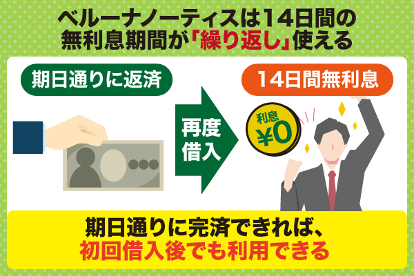 ベルーナノーティスは無利息期間がある