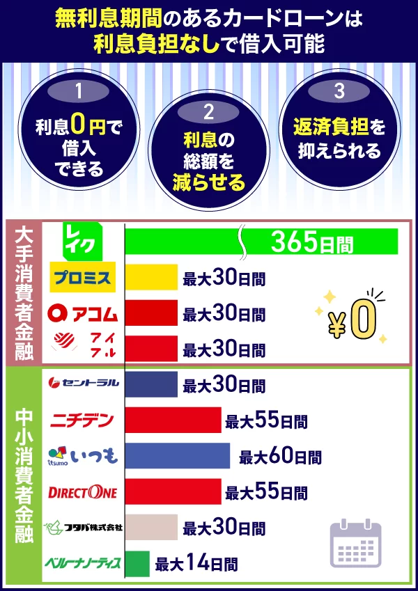 無利息期間のあるカードローンは利息負担なしで借入可能であることを示す画像